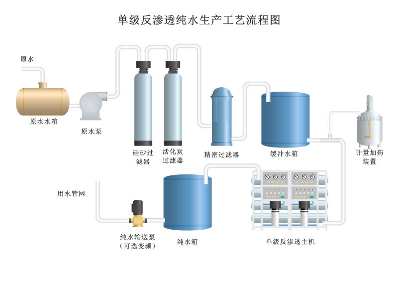 单级纯水生产工艺流程图-1.jpg